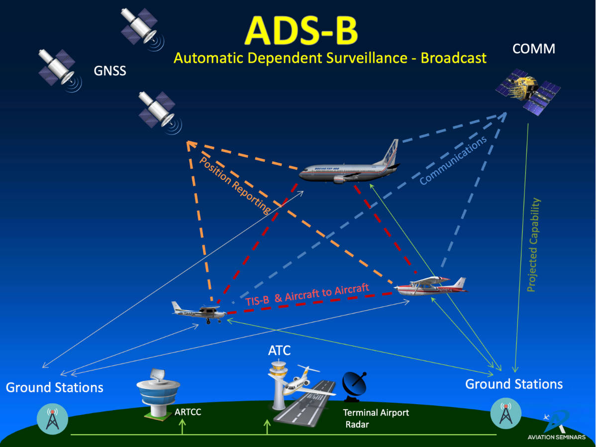 ADBS system diagram showing satellites and radars